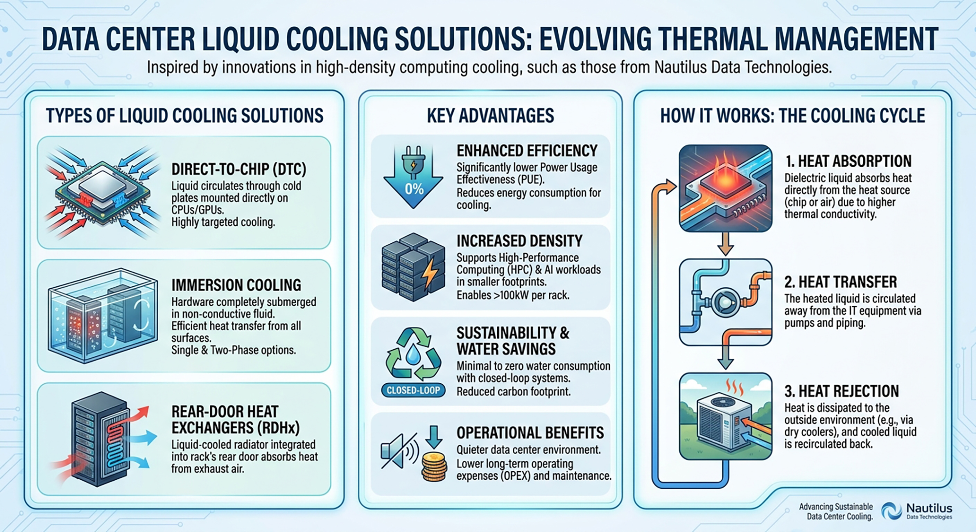 Data Center Liquid Cooling Solutions