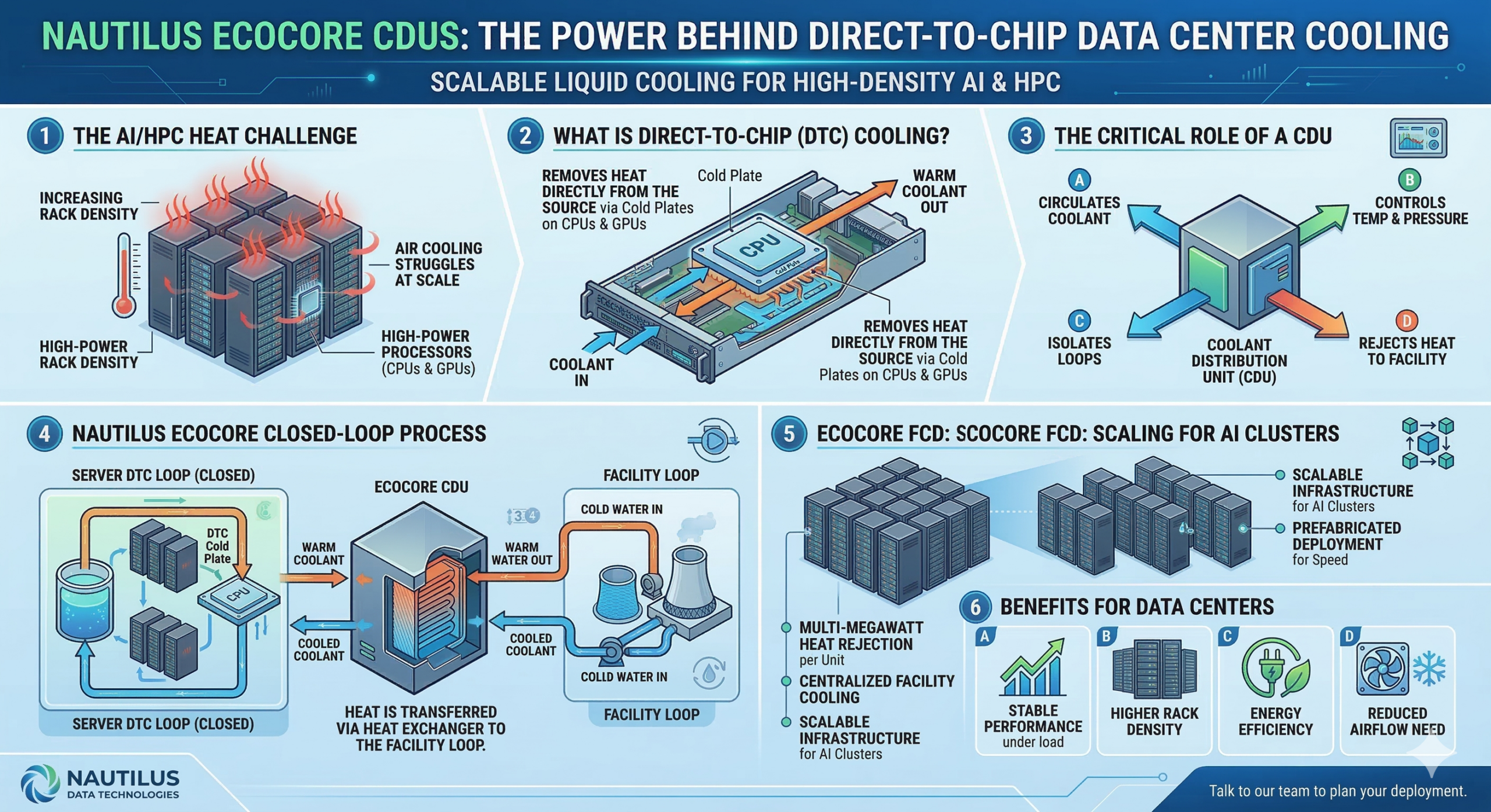 Direct-to-chip data center cooling