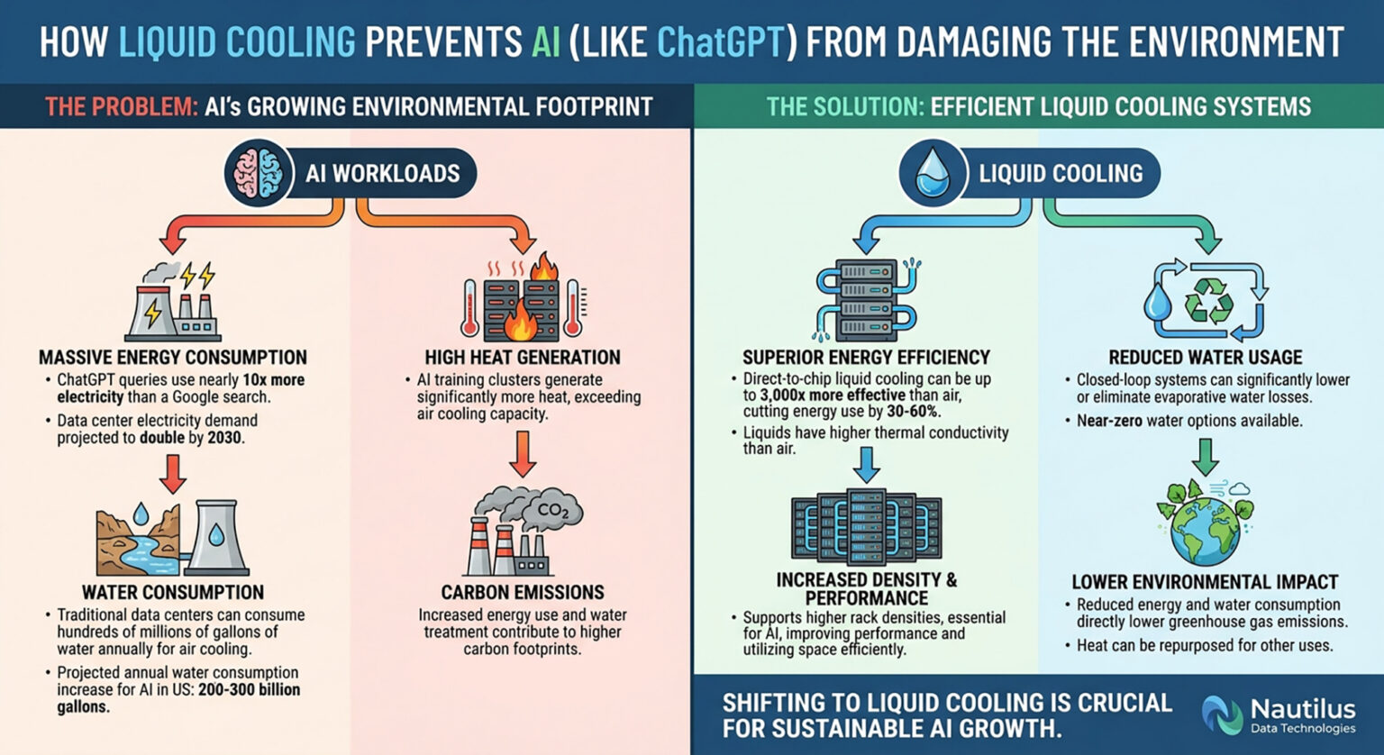 How CDU Liquid Cooling Prevents Environmental Damage